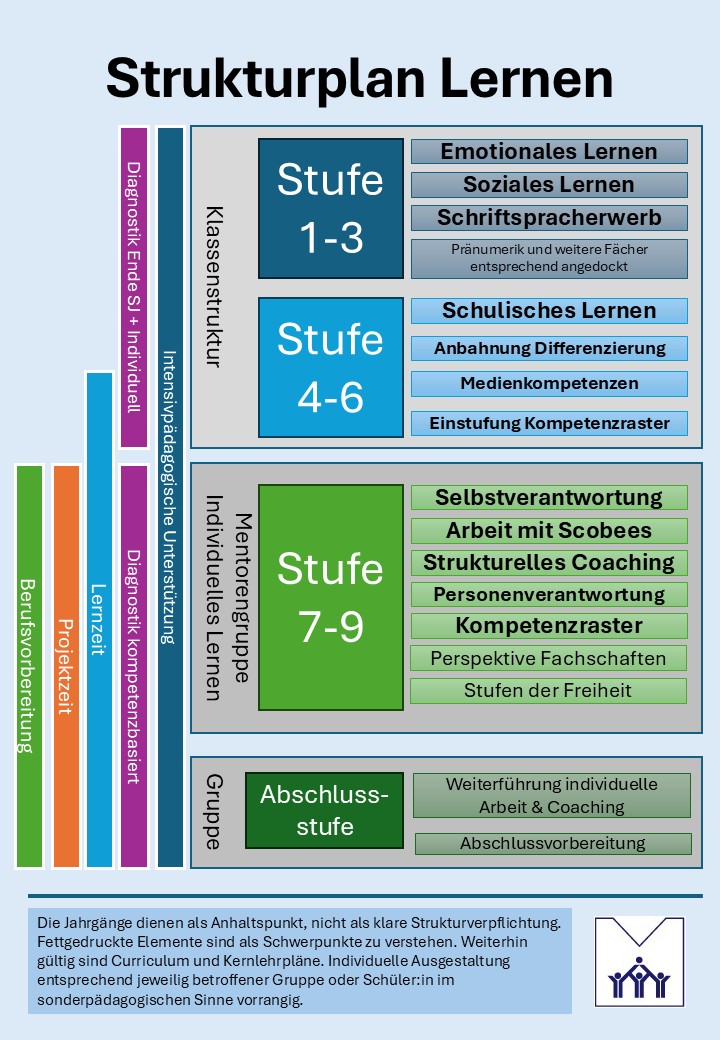 2024-05 Strukturplan JMS Lernen